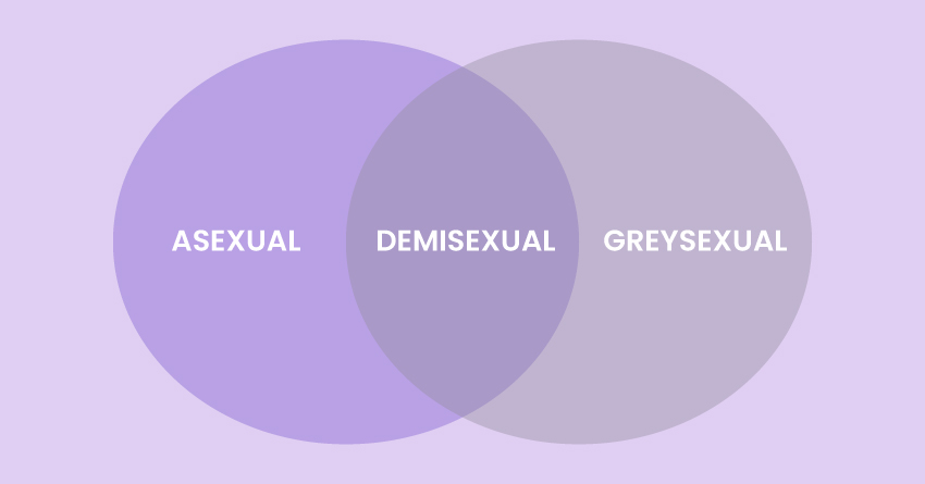 It falls on the asexual spectrum.