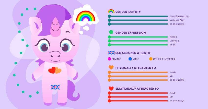 The Gender Unicorn & Elements of SOGIE