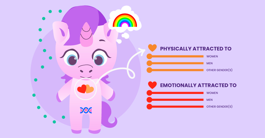 The Gender Unicorn & Elements of SOGIE